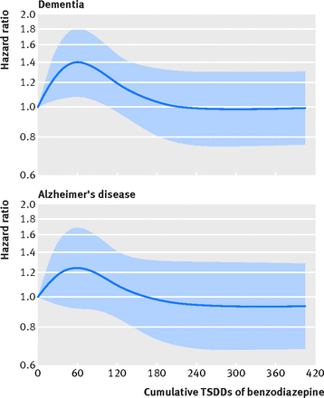 Benzodiazepine use and risk of incident dementia or cognitive decline: prospective population based study