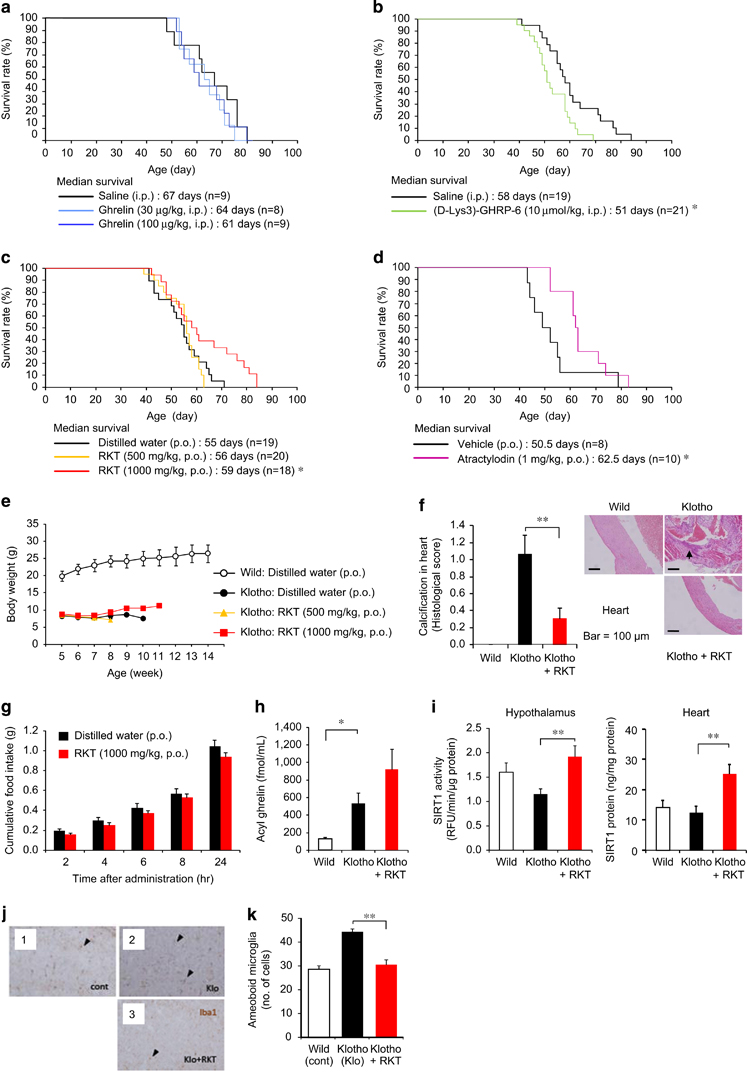 Increased ghrelin signaling prolongs survival in mouse models of human aging through activation of sirtuin1